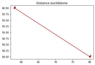 Distance euclidienne dans le plan